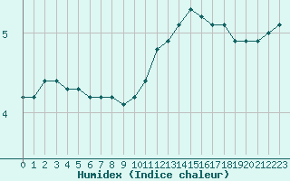 Courbe de l'humidex pour Sorcy-Bauthmont (08)