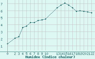 Courbe de l'humidex pour Saint-Bonnet-de-Bellac (87)