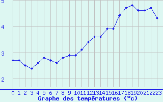 Courbe de tempratures pour Dunkerque (59)