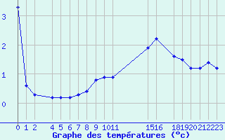 Courbe de tempratures pour Recoules de Fumas (48)