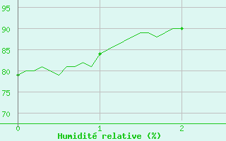 Courbe de l'humidit relative pour Radinghem (62)