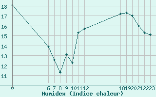 Courbe de l'humidex pour Jan (Esp)