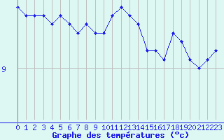 Courbe de tempratures pour Landivisiau (29)