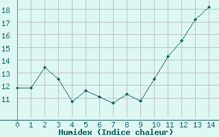 Courbe de l'humidex pour Saint-Brevin (44)