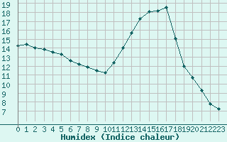 Courbe de l'humidex pour Millau (12)