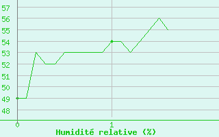 Courbe de l'humidit relative pour Puymeras (84)