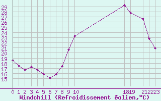 Courbe du refroidissement olien pour Variscourt (02)
