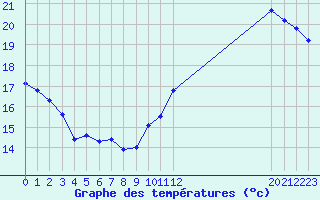 Courbe de tempratures pour Jan (Esp)