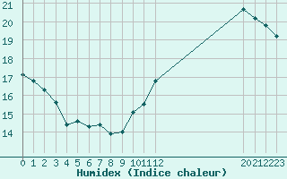 Courbe de l'humidex pour Jan (Esp)