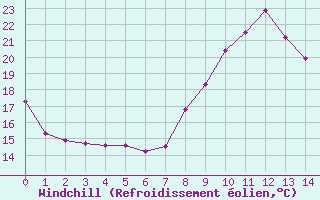 Courbe du refroidissement olien pour Rochefort Saint-Agnant (17)