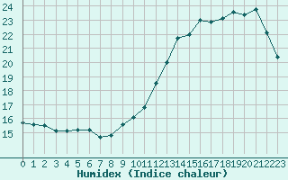 Courbe de l'humidex pour Trappes (78)