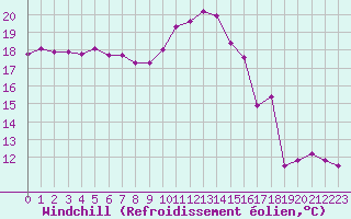 Courbe du refroidissement olien pour Donnemarie-Dontilly (77)