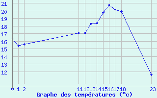 Courbe de tempratures pour Tthieu (40)