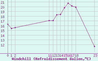 Courbe du refroidissement olien pour Tthieu (40)