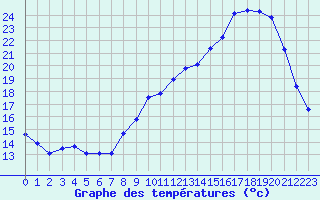 Courbe de tempratures pour La Meyze (87)