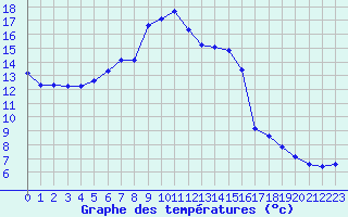 Courbe de tempratures pour Brion (38)