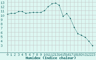 Courbe de l'humidex pour Thomery (77)