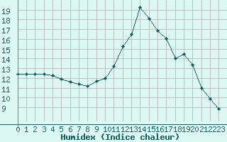 Courbe de l'humidex pour Champtercier (04)