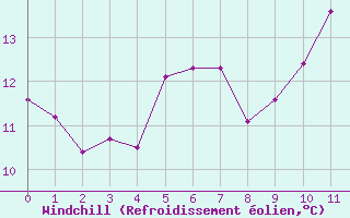 Courbe du refroidissement olien pour Estres-la-Campagne (14)