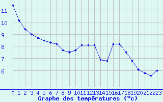 Courbe de tempratures pour Sandillon (45)