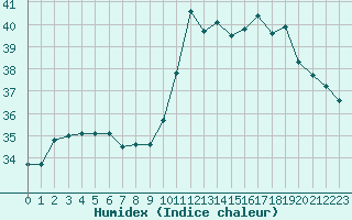 Courbe de l'humidex pour Saint-Nazaire-d'Aude (11)