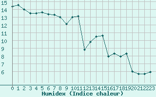 Courbe de l'humidex pour Miribel-les-Echelles (38)