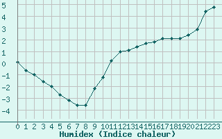 Courbe de l'humidex pour Courcouronnes (91)