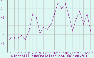 Courbe du refroidissement olien pour Lille (59)