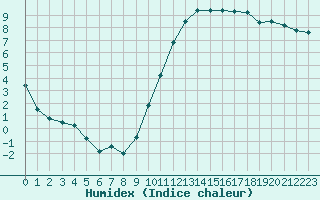 Courbe de l'humidex pour Albi (81)