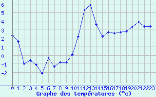 Courbe de tempratures pour Metz (57)