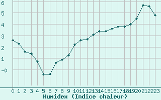 Courbe de l'humidex pour Lagny-sur-Marne (77)