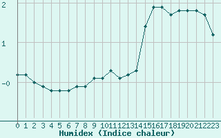 Courbe de l'humidex pour Ancey (21)