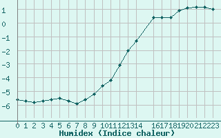 Courbe de l'humidex pour Marquise (62)