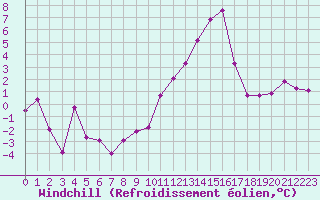 Courbe du refroidissement olien pour Dinard (35)