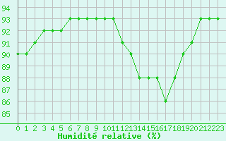 Courbe de l'humidit relative pour Manlleu (Esp)