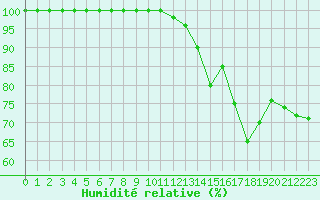 Courbe de l'humidit relative pour Lanvoc (29)