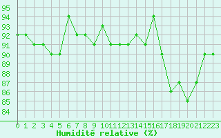 Courbe de l'humidit relative pour Saint-Igneuc (22)