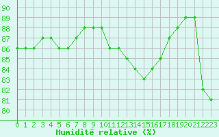 Courbe de l'humidit relative pour Liefrange (Lu)