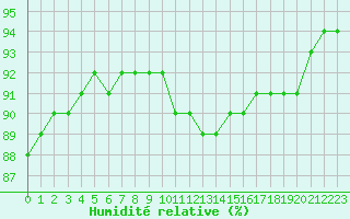 Courbe de l'humidit relative pour Aniane (34)