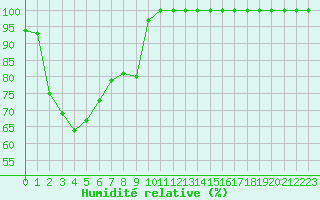 Courbe de l'humidit relative pour Mont-Aigoual (30)