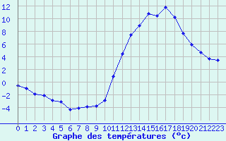 Courbe de tempratures pour La Baeza (Esp)