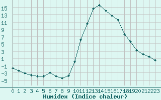 Courbe de l'humidex pour Guret Saint-Laurent (23)