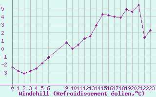 Courbe du refroidissement olien pour Charleville-Mzires (08)