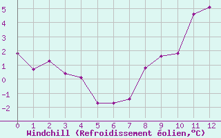 Courbe du refroidissement olien pour Brive-Souillac (19)