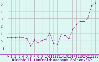 Courbe du refroidissement olien pour Le Mesnil-Esnard (76)