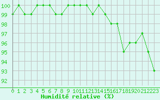 Courbe de l'humidit relative pour Rochegude (26)