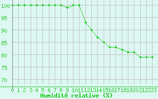 Courbe de l'humidit relative pour Biache-Saint-Vaast (62)