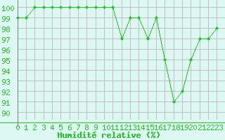 Courbe de l'humidit relative pour Lobbes (Be)