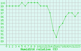 Courbe de l'humidit relative pour Blois (41)