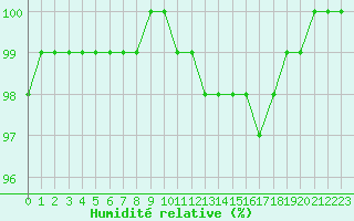 Courbe de l'humidit relative pour Biache-Saint-Vaast (62)